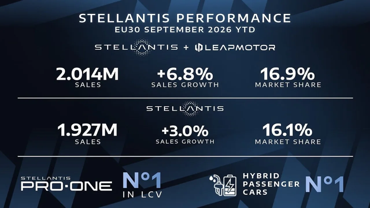 Stellantis supera 2 milioni di auto in Europa: quota al 16,9%