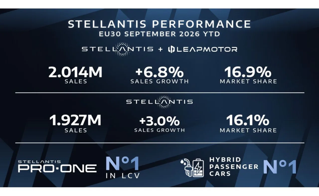 Stellantis supera 2 milioni di auto in Europa: quota al 16,9%