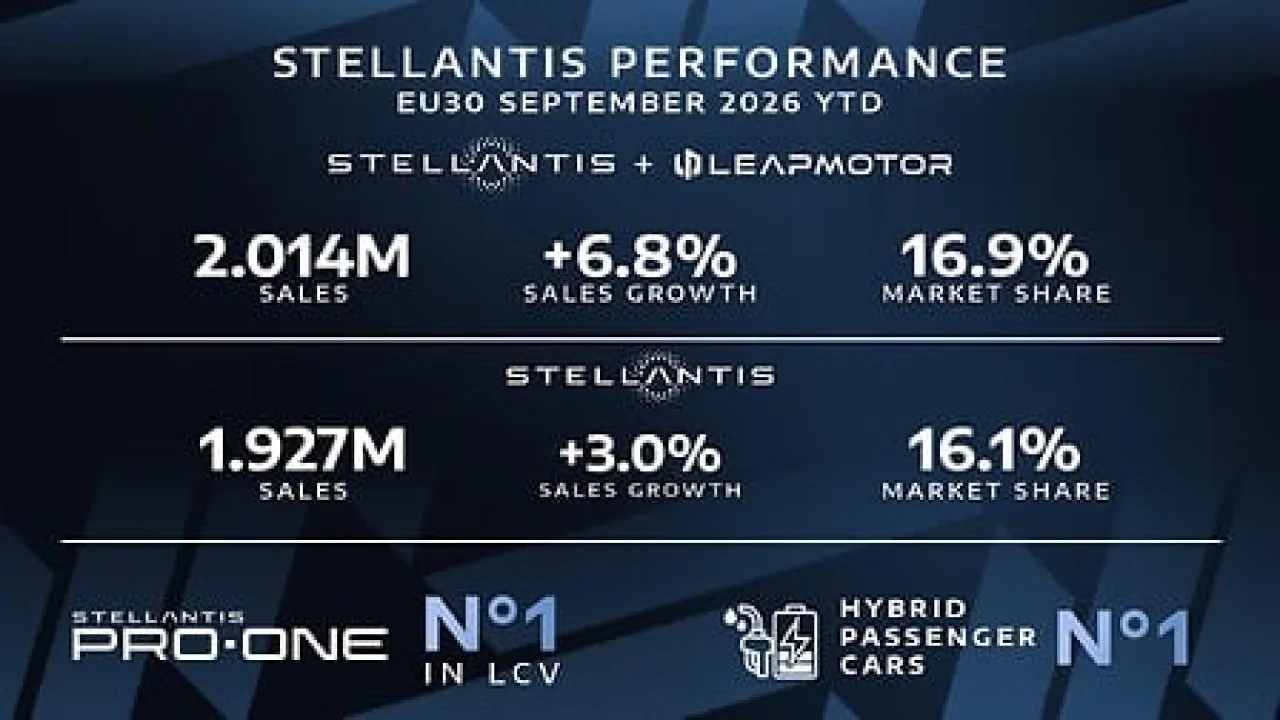 Stellantis supera 2 milioni di auto in Europa: quota al 16,9%